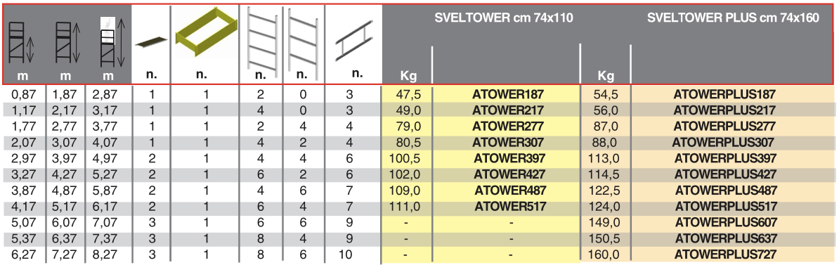 Afmetingen en eigenschappen Sveltower aluminium rolsteiger